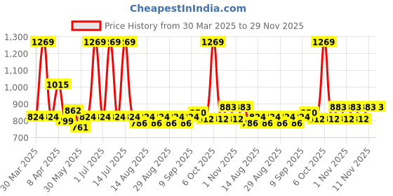 myntra.com Mark & Mia Girls Floral Printed Cap Sleeves Fit & Flare Dress mark & mia Price History Graph from 30 Mar 2025 to 28 Nov 2025