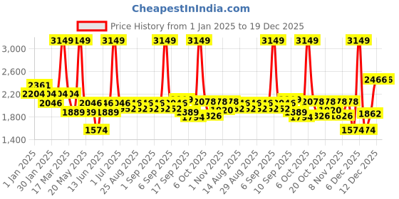 myntra.com Mark & Mia Girls Floral Printed Fit and Flare Dress mark & mia Price History Graph from 1 Jan 2025 to 19 Dec 2025