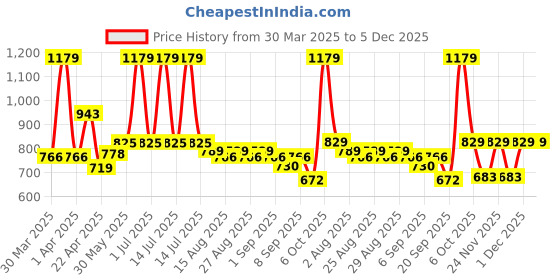 myntra.com Mark & Mia Girls Floral Printed Fit & Flare Dress With Tie-Ups mark & mia Price History Graph from 30 Mar 2025 to 5 Dec 2025