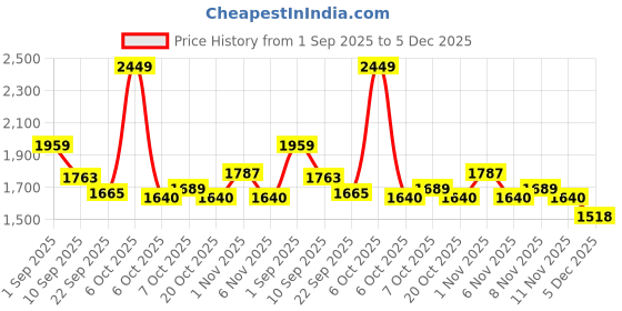 myntra.com Mark & Mia Girls Floral Printed Peter Pan Collar Fit & Flare Party Midi Dress With Bow mark & mia Price History Graph from 1 Sep 2025 to 5 Dec 2025