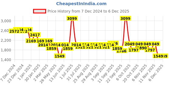 myntra.com mark & mia Mark and Mia Girls Net Fit and Flare Dress mark & mia Price History Graph from 7 Dec 2024 to 5 Dec 2025