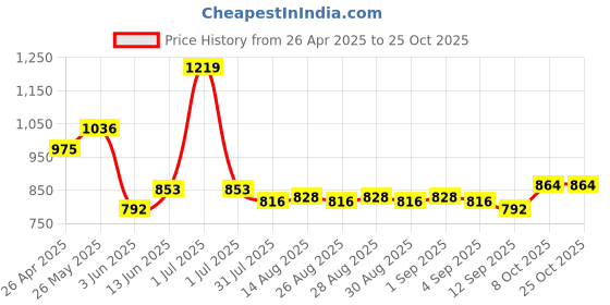 myntra.com Mark & Mia Girls PleatedWith Bow Applique Flared Knee Length Skirt mark & mia Price History Graph from 26 Apr 2025 to 25 Oct 2025