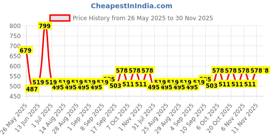 myntra.com Mark & Mia Girls Printed Short Sleeves T-shirt With Shorts mark & mia Price History Graph from 26 May 2025 to 30 Nov 2025