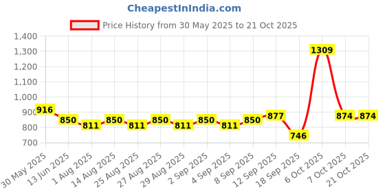 myntra.com Mark & Mia Girls Regular Culottes mark & mia Price History Graph from 30 May 2025 to 21 Oct 2025