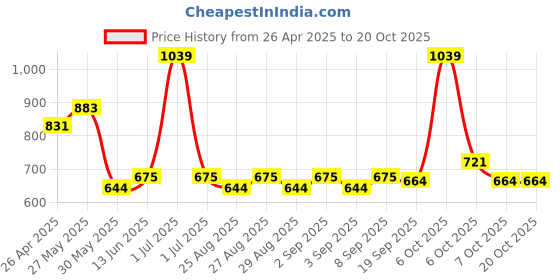 myntra.com Mark & Mia Girls Regular Fit Mid-Rise Trousers mark & mia Price History Graph from 26 Apr 2025 to 20 Oct 2025