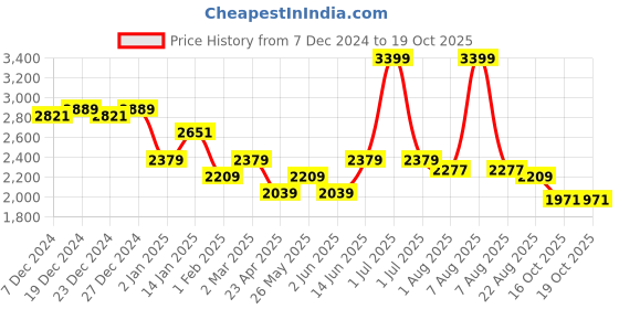 myntra.com mark & mia Mark and Mia Girls Self Design Fit & Flare Dress mark & mia Price History Graph from 7 Dec 2024 to 18 Oct 2025