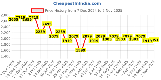 myntra.com mark & mia Mark and Mia Girl's Self Design Fit - Flare Dress mark & mia Price History Graph from 7 Dec 2024 to 2 Nov 2025