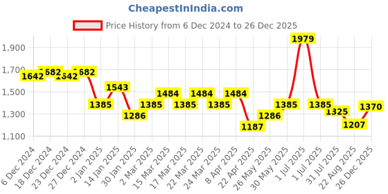 myntra.com mark & mia Mark and Mia Girls Self Design Puff Sleeves Fit and Flare Dress mark & mia Price History Graph from 6 Dec 2024 to 26 Dec 2025