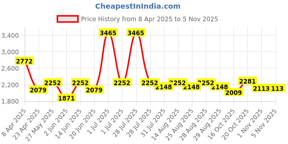 myntra.com Mark & Mia Girls Self Design Round Neck Fit and Flare Dress mark & mia Price History Graph from 8 Apr 2025 to 4 Nov 2025