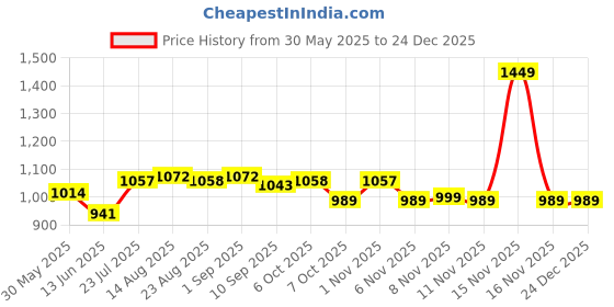 myntra.com Mark & Mia Girls Sleeveless Wrap Dress mark & mia Price History Graph from 30 May 2025 to 24 Dec 2025