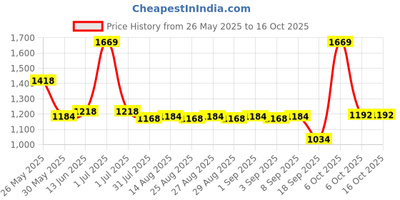 myntra.com Mark & Mia Girls Solid Fit And Flare Maxi Dress mark & mia Price History Graph from 26 May 2025 to 4 Oct 2025