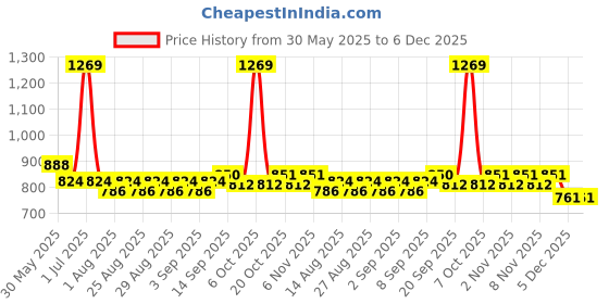 myntra.com Mark & Mia Girls Solid Regular Fit Trousers mark & mia Price History Graph from 30 May 2025 to 5 Dec 2025