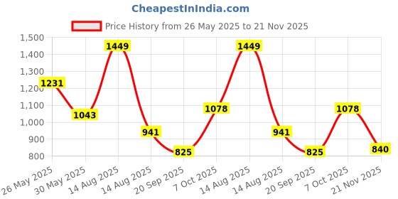 myntra.com Mark & Mia Girls Striped Round Neck Top With Shorts mark & mia Price History Graph from 26 May 2025 to 21 Nov 2025