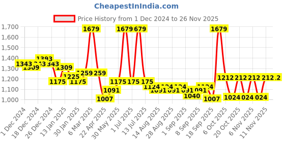 myntra.com Mark & Mia Girls Top with Shorts mark & mia Price History Graph from 1 Dec 2024 to 25 Nov 2025