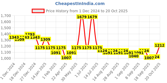 myntra.com Mark & Mia Girls Top with Shorts mark & mia Price History Graph from 1 Dec 2024 to 20 Oct 2025