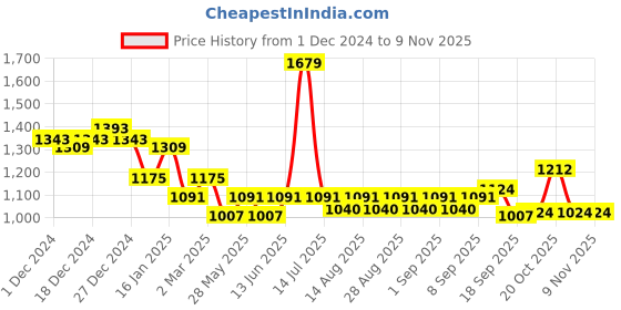 myntra.com Mark & Mia Girls Top with Shorts mark & mia Price History Graph from 1 Dec 2024 to 6 Nov 2025