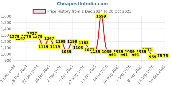 myntra.com Mark & Mia Girls Top with Shorts mark & mia Price History Graph from 1 Dec 2024 to 20 Oct 2025
