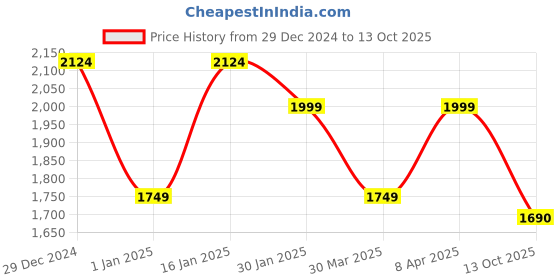 myntra.com Mark & Mia Girls Top with Skirt mark & mia Price History Graph from 29 Dec 2024 to 13 Oct 2025