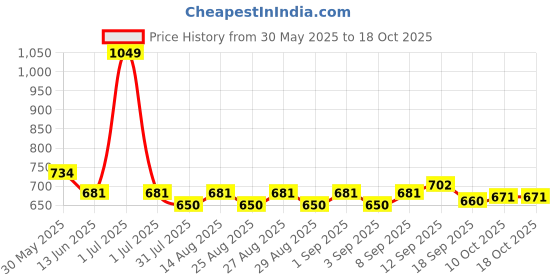myntra.com Mark & Mia Infant Boys Checked Romper mark & mia Price History Graph from 30 May 2025 to 18 Oct 2025