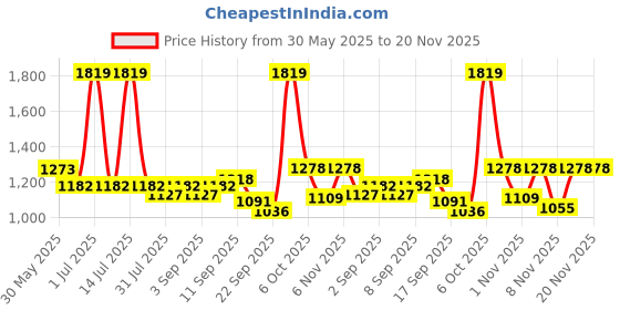 myntra.com Mark & Mia Infant Boys Checked Romper mark & mia Price History Graph from 30 May 2025 to 19 Nov 2025