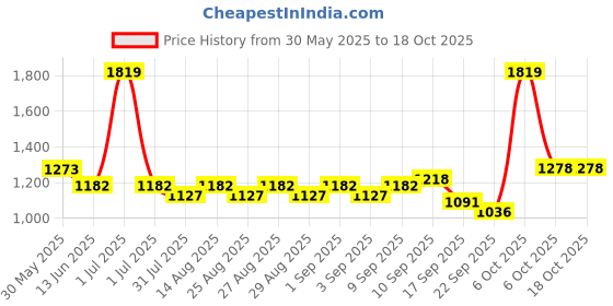 myntra.com Mark & Mia Infant Boys Checked Romper mark & mia Price History Graph from 30 May 2025 to 18 Oct 2025