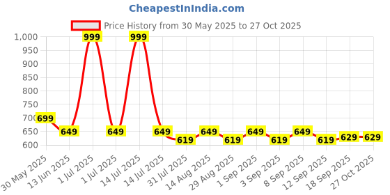 myntra.com Mark & Mia Infant Boys Checked Romper mark & mia Price History Graph from 30 May 2025 to 27 Oct 2025