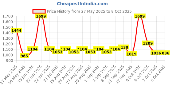 myntra.com Mark & Mia Infant Boys Checked Romper With Bow mark & mia Price History Graph from 27 May 2025 to 8 Oct 2025