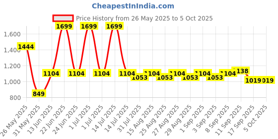 myntra.com Mark & Mia Infant Boys Checked Romper With Bow mark & mia Price History Graph from 26 May 2025 to 4 Oct 2025