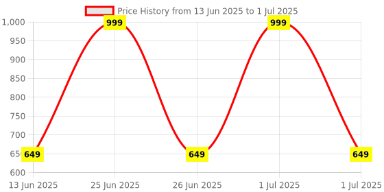 myntra.com Mark & Mia Infant Boys Checked Romper With Bow mark & mia Price History Graph from 13 Jun 2025 to 1 Jul 2025
