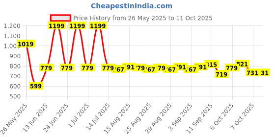 myntra.com Mark & Mia Infant Boys Checked Romper With Waistcoat & Bow mark & mia Price History Graph from 26 May 2025 to 11 Oct 2025