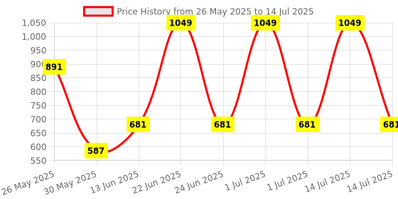 myntra.com Mark & Mia Infant Boys Checked Shirt Collar Rompers mark & mia Price History Graph from 26 May 2025 to 14 Jul 2025