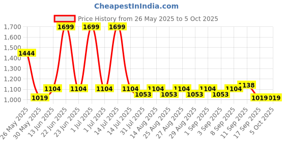 myntra.com Mark & Mia Infant Boys Checks Party Romper With Bow mark & mia Price History Graph from 26 May 2025 to 4 Oct 2025