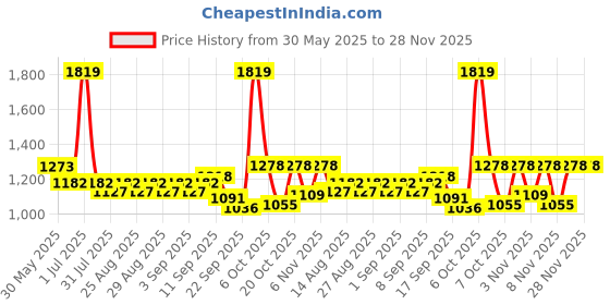 myntra.com Mark & Mia Infant Boys Printed Romper mark & mia Price History Graph from 30 May 2025 to 28 Nov 2025