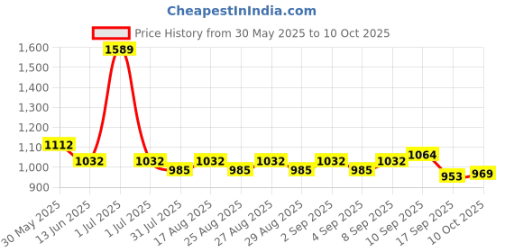 myntra.com Mark & Mia Infant Boys Printed Romper With Attached Waist Coat & Bow mark & mia Price History Graph from 30 May 2025 to 10 Oct 2025