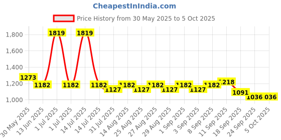 myntra.com Mark & Mia Infant Boys Printed Romper With Attached Waist Coat & Bow mark & mia Price History Graph from 30 May 2025 to 4 Oct 2025
