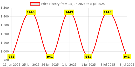 myntra.com Mark & Mia Infant Boys Romper With Bow mark & mia Price History Graph from 13 Jun 2025 to 8 Jul 2025
