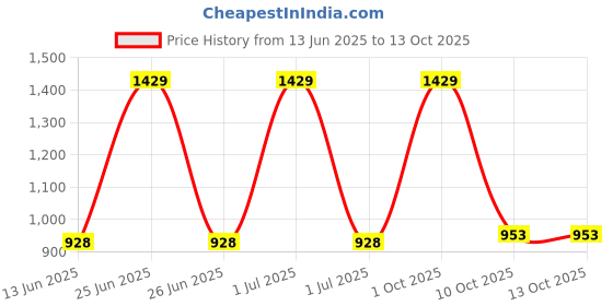 myntra.com Mark & Mia Infant Boys Romper With Bow mark & mia Price History Graph from 13 Jun 2025 to 12 Oct 2025