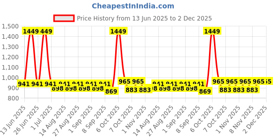myntra.com Mark & Mia Infant Boys Romper With Bow mark & mia Price History Graph from 13 Jun 2025 to 2 Dec 2025