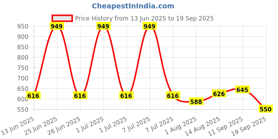 myntra.com Mark & Mia Infant Boys Romper With Bow mark & mia Price History Graph from 13 Jun 2025 to 19 Sep 2025