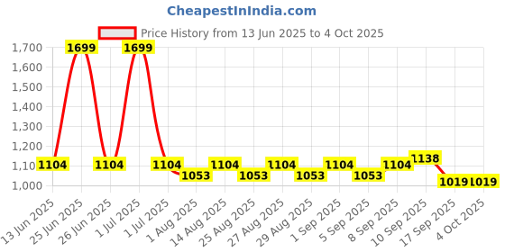 myntra.com Mark & Mia Infant Boys Romper With Bow mark & mia Price History Graph from 13 Jun 2025 to 4 Oct 2025