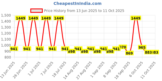 myntra.com Mark & Mia Infant Boys Romper With Bow mark & mia Price History Graph from 13 Jun 2025 to 11 Oct 2025