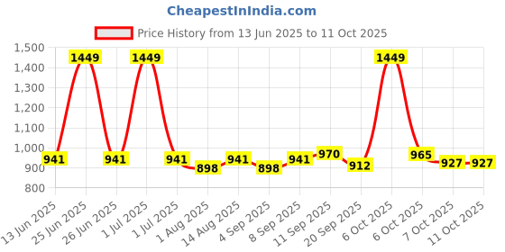 myntra.com Mark & Mia Infant Boys Romper With Bow mark & mia Price History Graph from 13 Jun 2025 to 10 Oct 2025