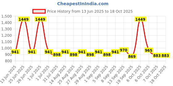 myntra.com Mark & Mia Infant Boys Romper With Bow mark & mia Price History Graph from 13 Jun 2025 to 17 Oct 2025