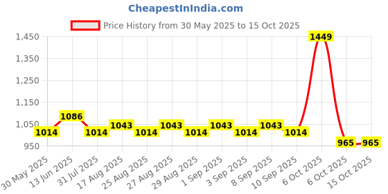 myntra.com Mark & Mia Infant Boys Romper With Bow & Attached Waistcoat mark & mia Price History Graph from 30 May 2025 to 14 Oct 2025