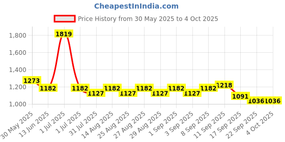 myntra.com Mark & Mia Infant Boys Romper With Bow & Attached Waistcoat mark & mia Price History Graph from 30 May 2025 to 4 Oct 2025
