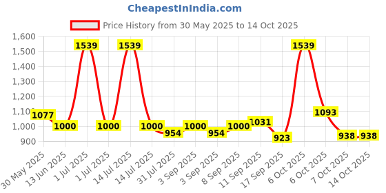 myntra.com Mark & Mia Infant Boys Romper With Bow & Suspender mark & mia Price History Graph from 30 May 2025 to 13 Oct 2025