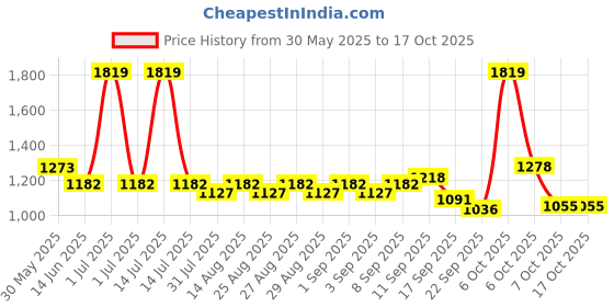myntra.com Mark & Mia Infant Boys Romper With Waist Coat & Bow mark & mia Price History Graph from 30 May 2025 to 16 Oct 2025