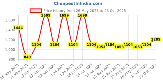 myntra.com Mark & Mia Infant Boys Rompers With Bow & Waist Coat mark & mia Price History Graph from 26 May 2025 to 23 Oct 2025