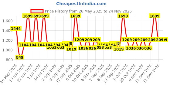 myntra.com Mark & Mia Infant Boys Striped Full Sleeves Rompers With Bow mark & mia Price History Graph from 26 May 2025 to 24 Nov 2025