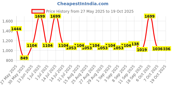 myntra.com Mark & Mia Infant Boys Striped Full Sleeves Rompers With Bow mark & mia Price History Graph from 27 May 2025 to 18 Oct 2025